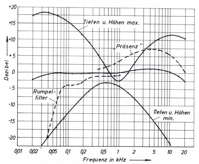 HS-1982-01-Braun-CSV-60-Frequenzgang.jpg